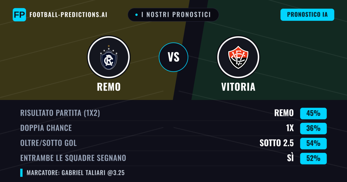 I nostri pronostici: Remo vs Vitoria — Remo — Vince (44%); Sotto 2.5; Entrambe segnano: Sì