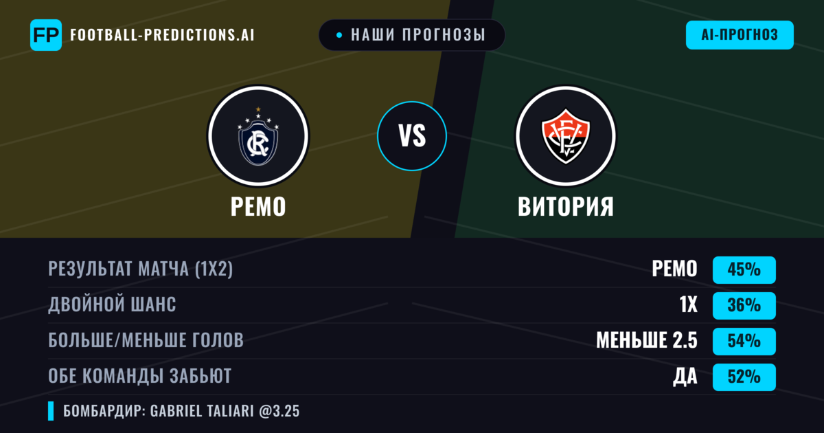 Наши прогнозы: Ремо против Витория — Ремо — Победа (44%); Меньше 2.5; Обе забьют Да