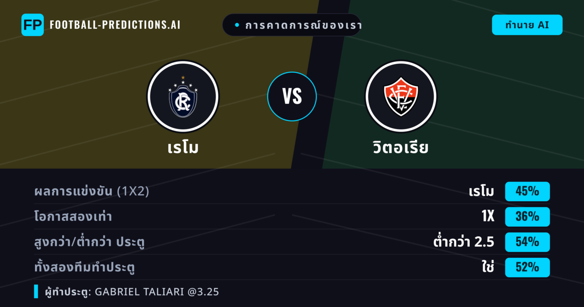 การคาดการณ์ของเรา: เรโม vs วิตอเรีย — เรโม — ชนะ (44%); ต่ำกว่า 2.5; ทั้งสองทีมทำประตู: ใช่
