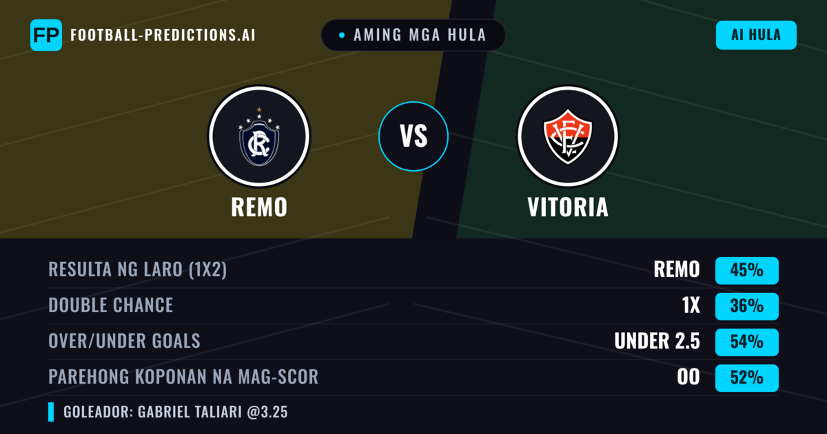 Aming mga hula: Remo vs Vitoria — Remo — Manalo (44%); Under 2.5; Parehong magbubuo: Oo
