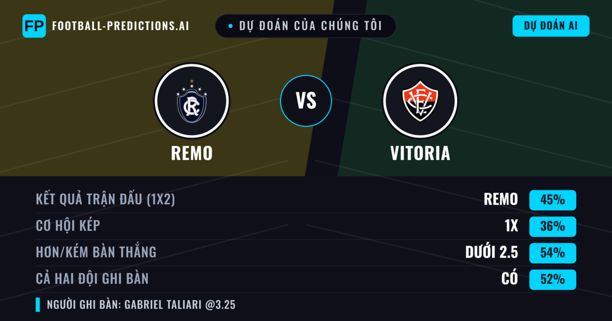 Dự đoán của chúng tôi: Remo vs Vitoria — Remo — Thắng (44%); Ít hơn 2.5; Cả hai ghi bàn: Có