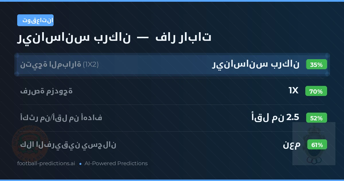توقعاتنا: ريناسانس بركان ضد فار رابات — تعادل (35%); أقل من 2.5; هدفين أو أكثر