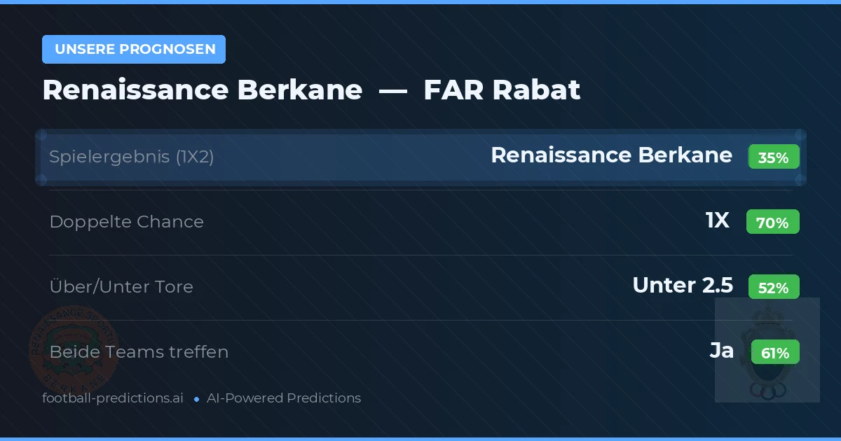 Unsere Prognosen: Renaissance Berkane vs FAR Rabat — Unentschieden (35%); Unter 2.5; Beide treffen: Ja