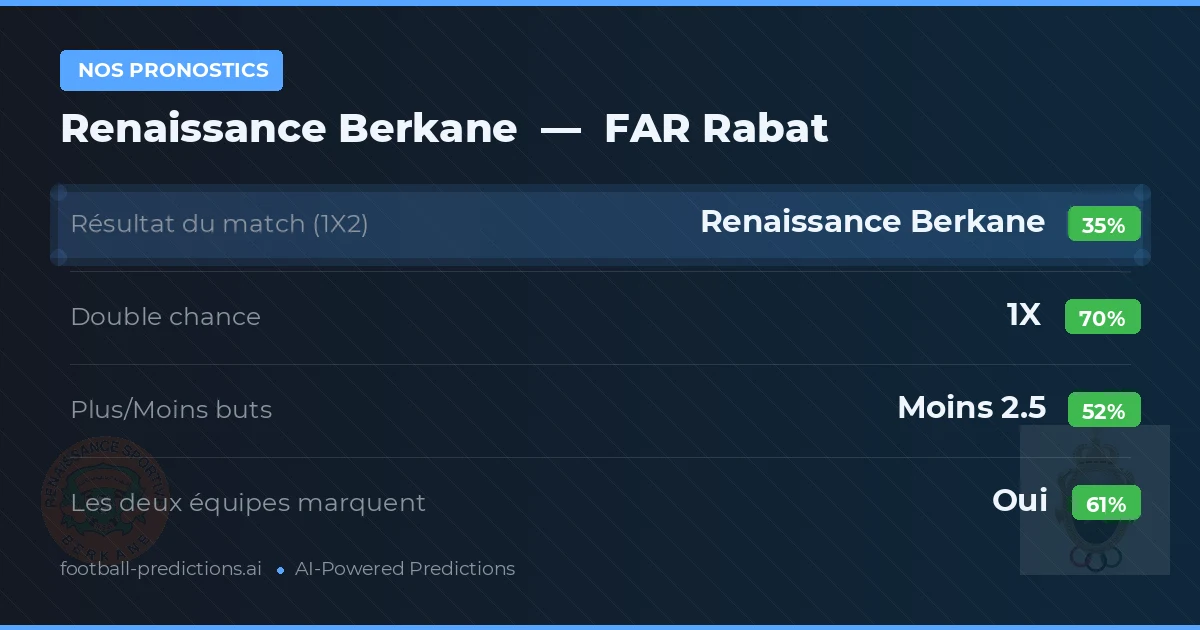 Nos pronostics: Renaissance Berkane vs FAR Rabat — Nul (35%); Moins 2.5; Les deux marquent : Oui