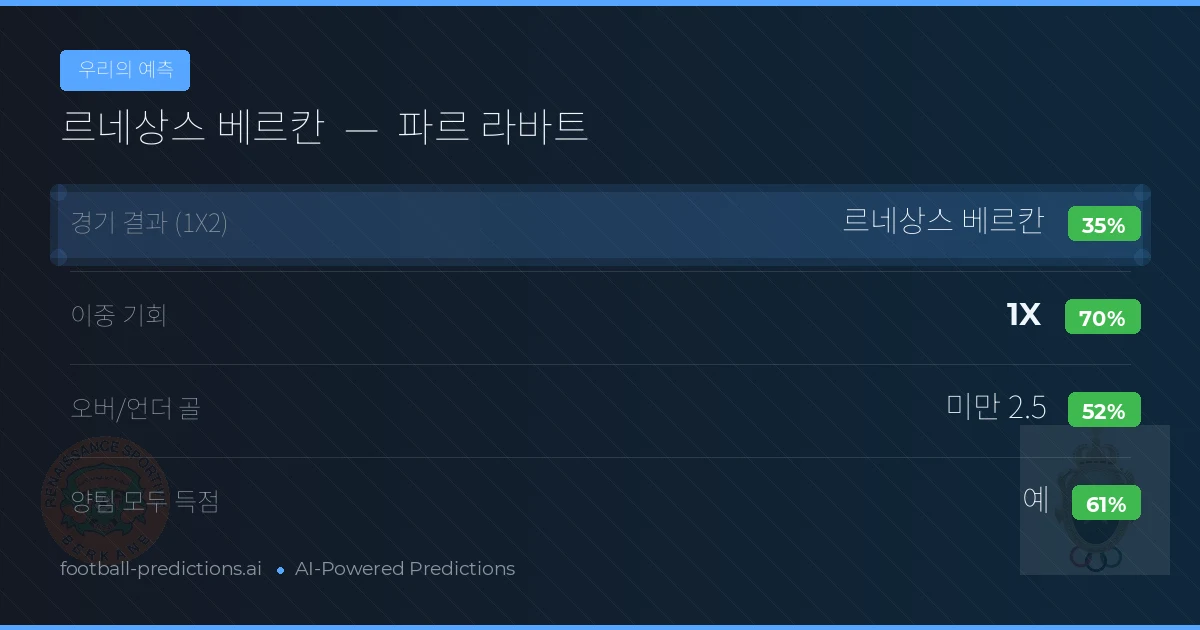 우리의 예측: 르네상스 베르칸 vs 파르 라바트 — 무승부 (35%); 미만 2.5; 양팀 모두 득점: 예