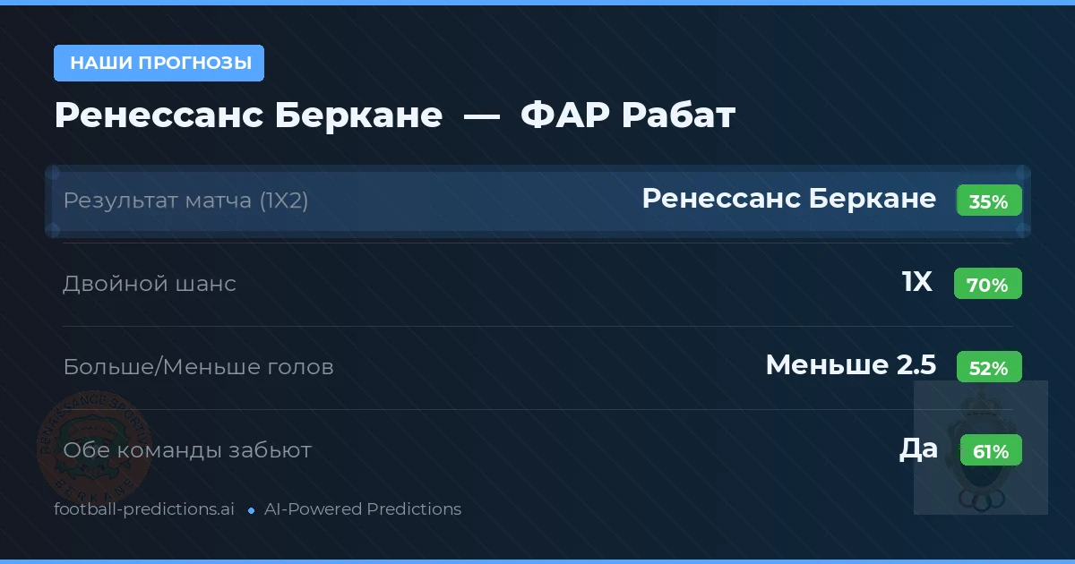 Наши прогнозы: Ренессанс Беркане против ФАР Рабат — Ничья (35%); Меньше 2.5; Обе забьют Да