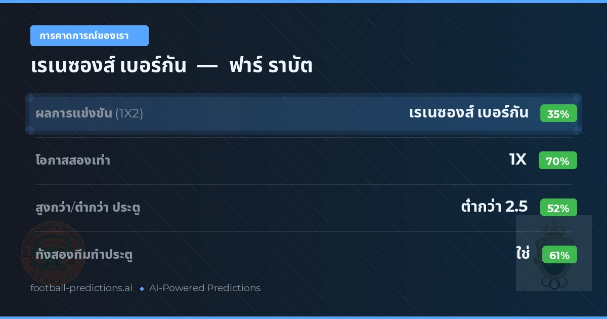 การคาดการณ์ของเรา: เรเนซองส์ เบอร์กัน vs ฟาร์ ราบัต — เสมอ (35%); ต่ำกว่า 2.5; ทั้งสองทีมทำประตู: ใช่