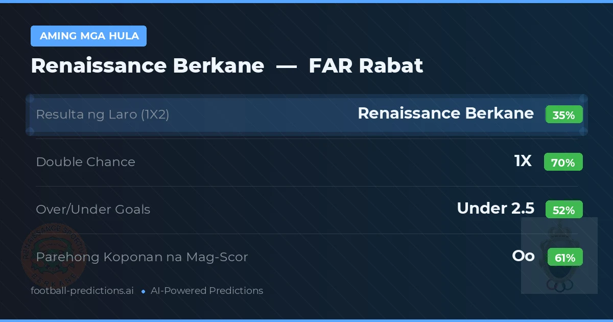 Aming mga hula: Renaissance Berkane vs FAR Rabat — Draw (35%); Under 2.5; Parehong magbubuo: Oo