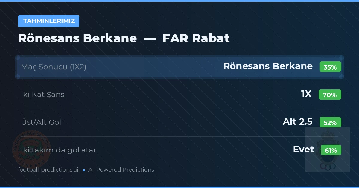 Tahminlerimiz: Rönesans Berkane vs FAR Rabat — Beraberlik (35%); Alt 2.5; İki taraf da gol atar: Evet