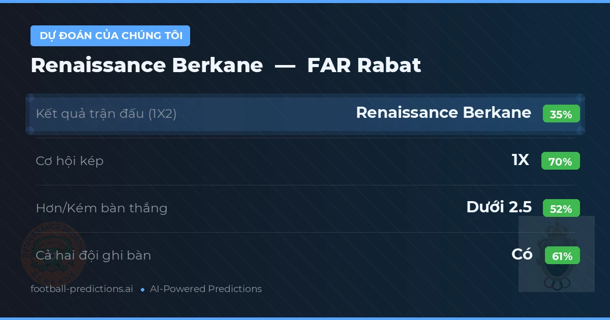 Dự đoán của chúng tôi: Renaissance Berkane vs FAR Rabat — Hòa (35%); Ít hơn 2.5; Cả hai ghi bàn: Có
