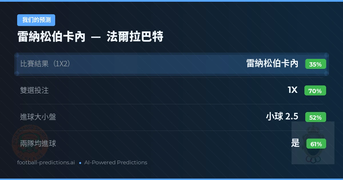 我们的预测: 雷納松伯卡內 對 法爾拉巴特 — 平 (35%); 小球 2.5; 有進球