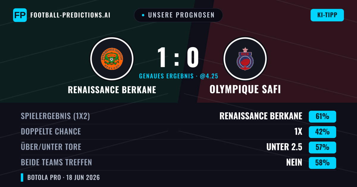 Unsere Prognosen: Renaissance Berkane vs Olympique Safi — Renaissance Berkane — Sieg (61%); Unter 2.5; Beide treffen: Nein