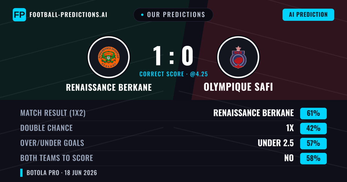 Our Predictions: Renaissance Berkane vs Olympique Safi — Renaissance Berkane — Win (61%); under 2.5; Both teams to score: No