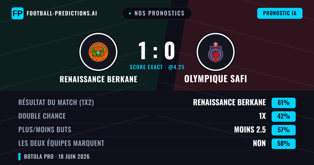 Nos pronostics: Renaissance Berkane vs Olympique Safi — Renaissance Berkane — Victoire (61%); Moins 2.5; Les deux marquent : Non