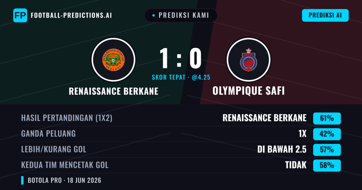 Prediksi kami: Renaissance Berkane vs Olympique Safi — Renaissance Berkane — Menang (61%); Kurang 2.5; Kedua tim mencetak gol: Tidak