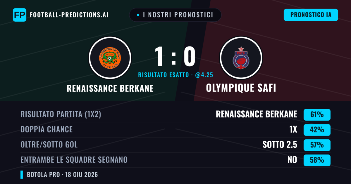 I nostri pronostici: Renaissance Berkane vs Olympique Safi — Renaissance Berkane — Vince (61%); Sotto 2.5; Entrambe segnano: No