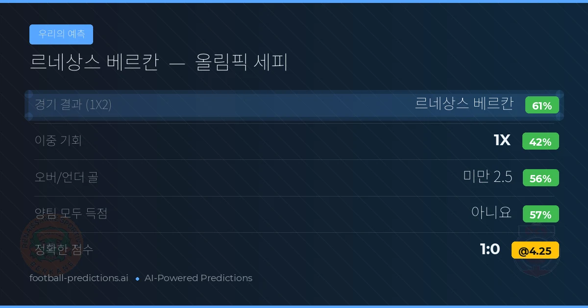 우리의 예측: 르네상스 베르칸 vs 올림픽 세피 — 르네상스 베르칸 — 승리 (60%); 미만 2.5; 양팀 모두 득점: 아니오