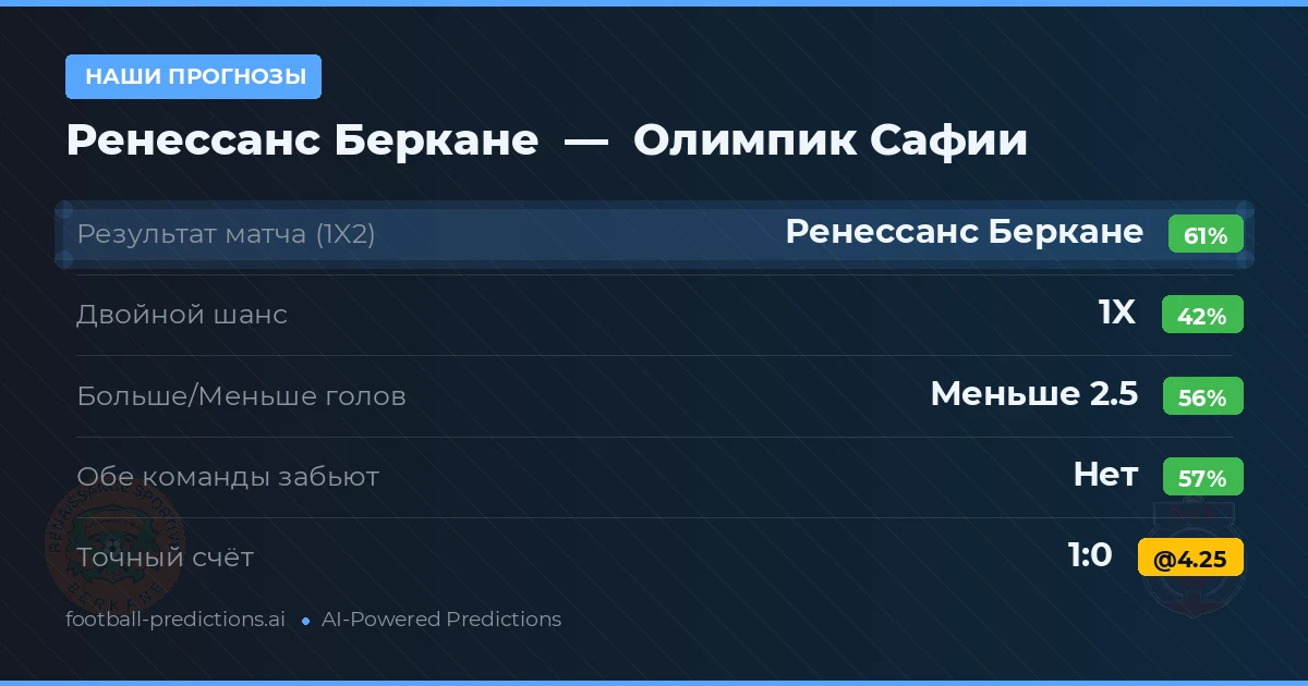 Наши прогнозы: Ренессанс Беркане против Олимпик Сафии — Ренессанс Беркане — Победа (60%); Меньше 2.5; Обе забьют Нет