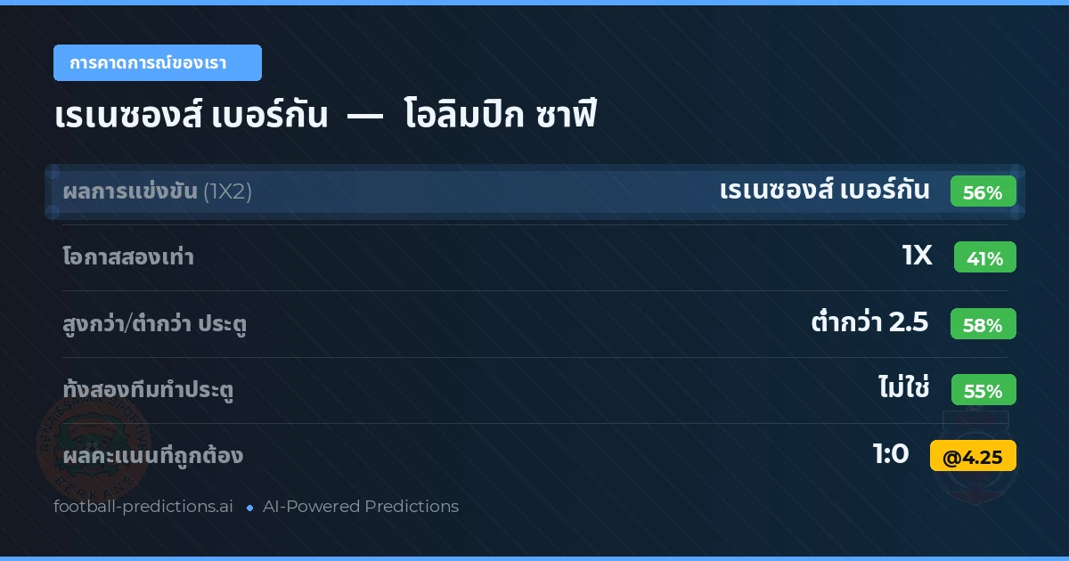 การคาดการณ์ของเรา: เรเนซองส์ เบอร์กัน vs โอลิมปิก ซาฟี — เรเนซองส์ เบอร์กัน — ชนะ (59%); ต่ำกว่า 2.5; ทั้งสองทีมทำประตู: ไม่ใช่