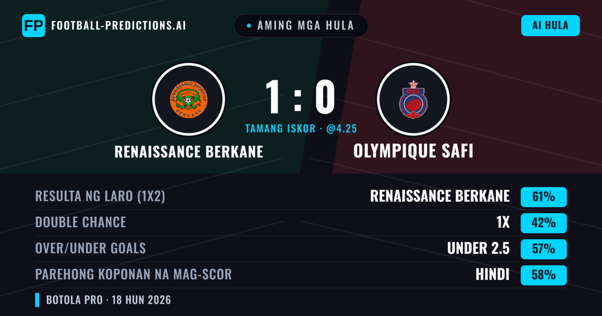 Aming mga hula: Renaissance Berkane vs Olympique Safi — Renaissance Berkane — Manalo (61%); Under 2.5; Parehong magbubuo: Hindi