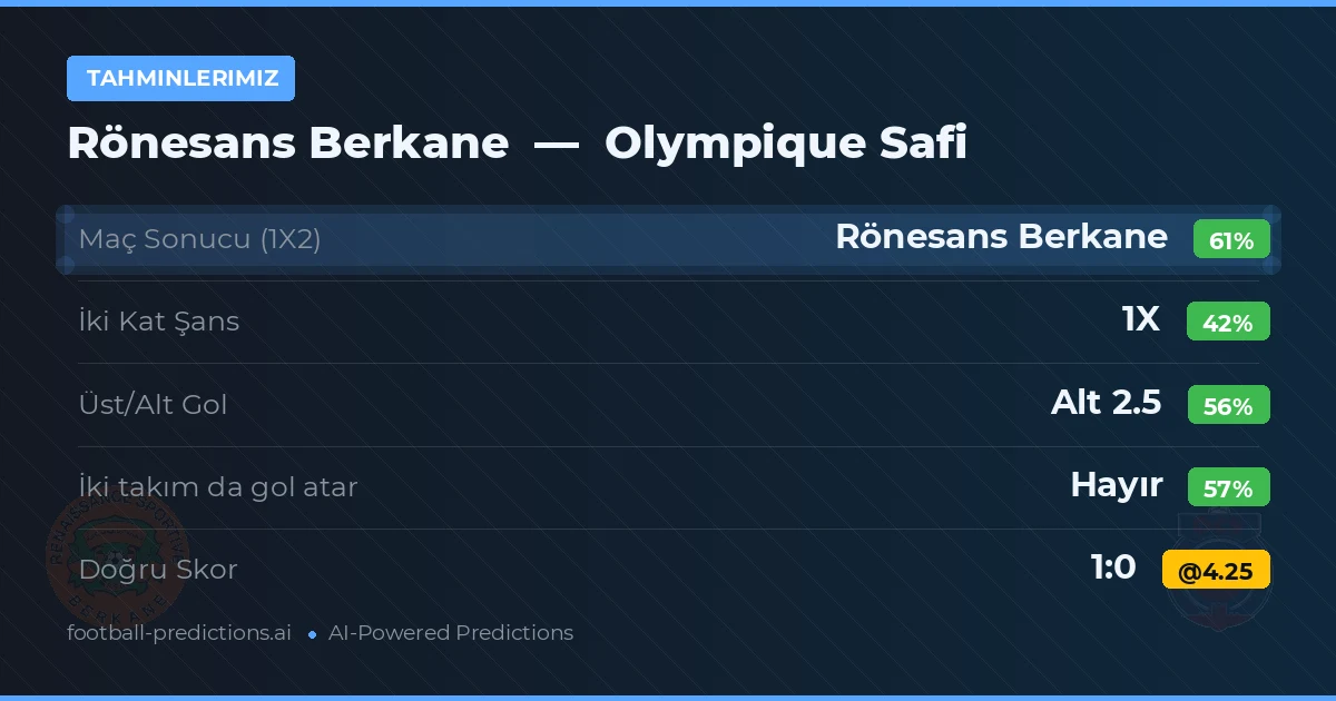 Tahminlerimiz: Rönesans Berkane vs Olympique Safi — Rönesans Berkane — Kazanmak (60%); Alt 2.5; İki taraf da gol atar: Hayır