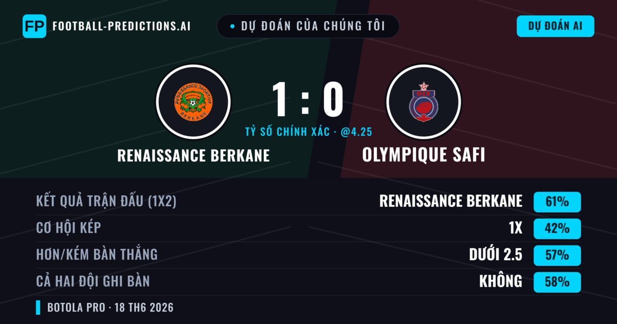 Dự đoán của chúng tôi: Renaissance Berkane vs Olympique Safi — Renaissance Berkane — Thắng (61%); Ít hơn 2.5; Cả hai ghi bàn: Không