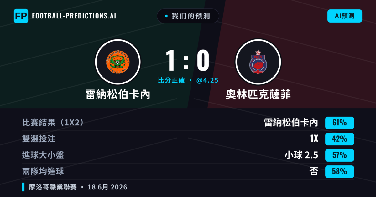 我们的预测: 雷納松伯卡內 對 奧林匹克薩菲 — 雷納松伯卡內 — 勝 (61%); 小球 2.5; 無進球