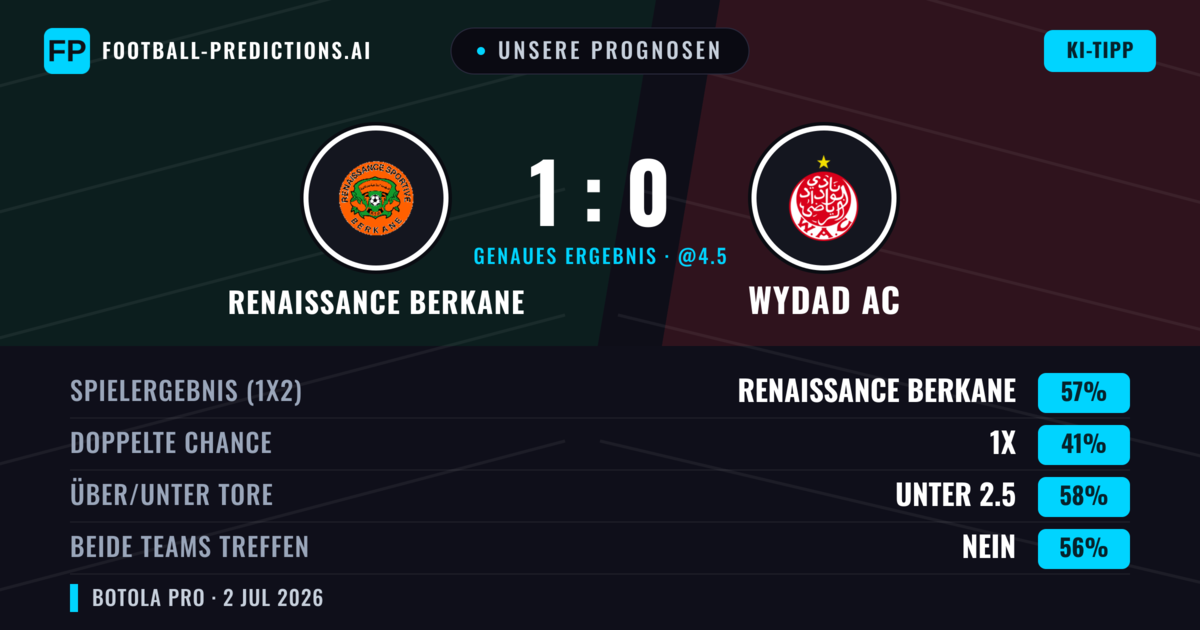 Unsere Prognosen: Renaissance Berkane vs Wydad AC — Renaissance Berkane — Sieg (53%); Unter 2.5; Beide treffen: Nein