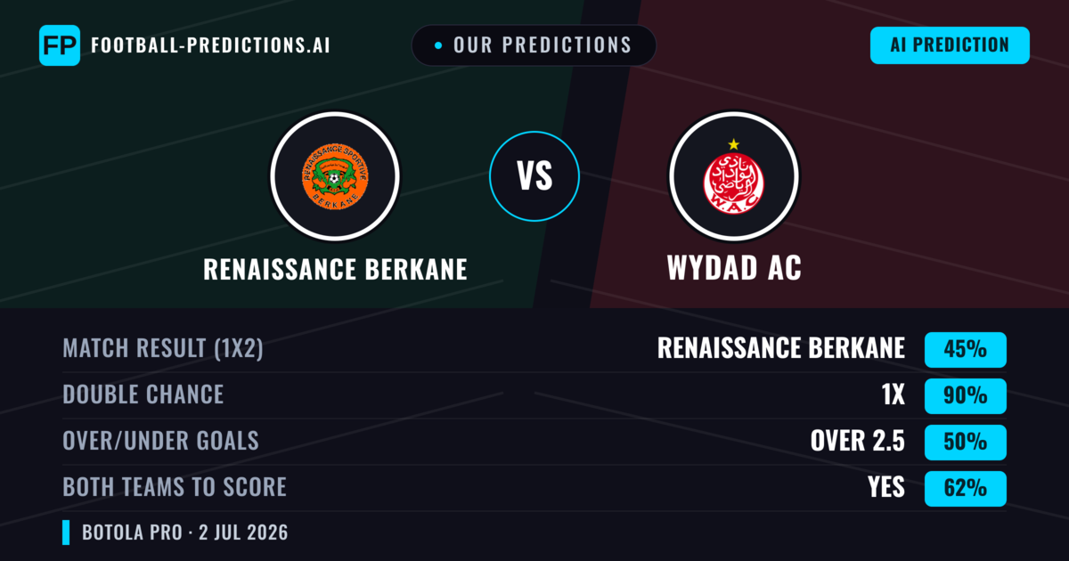 Our Predictions: Renaissance Berkane vs Wydad AC — Draw (45%); over 2.5; Both teams to score: Yes