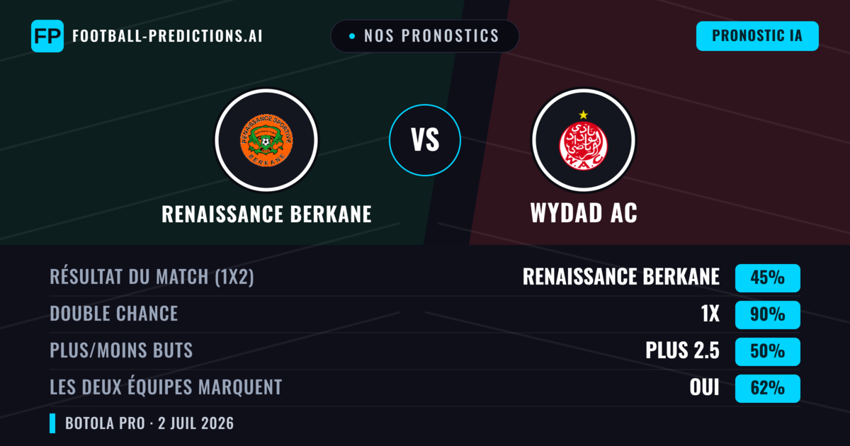 Nos pronostics: Renaissance Berkane vs Wydad AC — Nul (45%); Plus 2.5; Les deux marquent : Oui