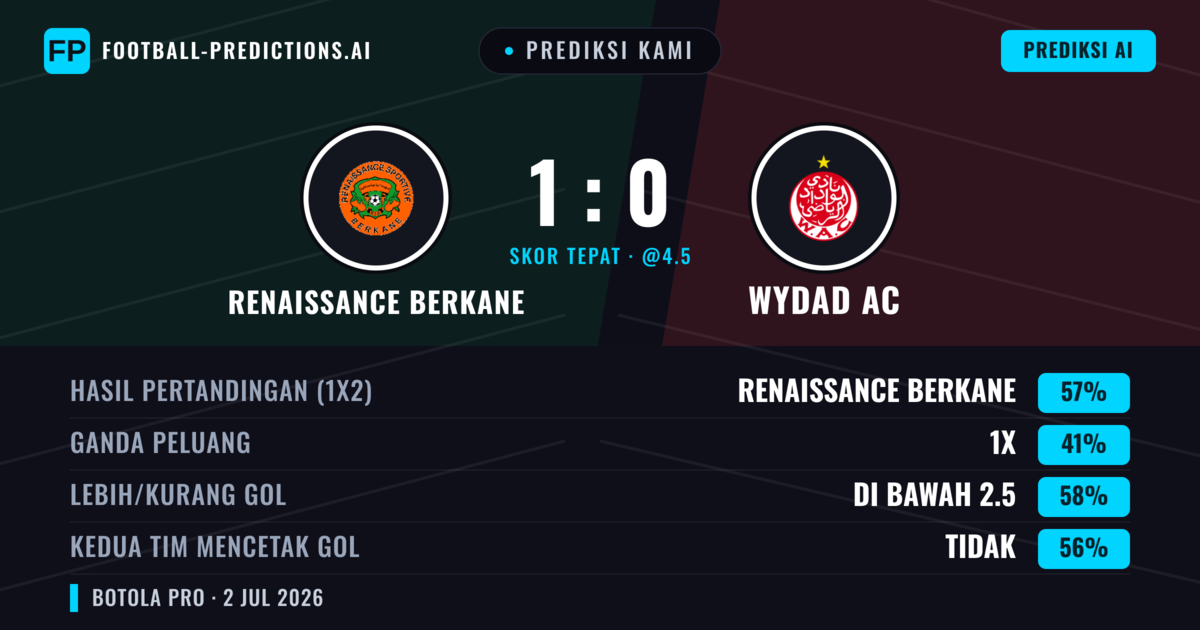 Prediksi kami: Renaissance Berkane vs Wydad AC — Renaissance Berkane — Menang (53%); Kurang 2.5; Kedua tim mencetak gol: Tidak