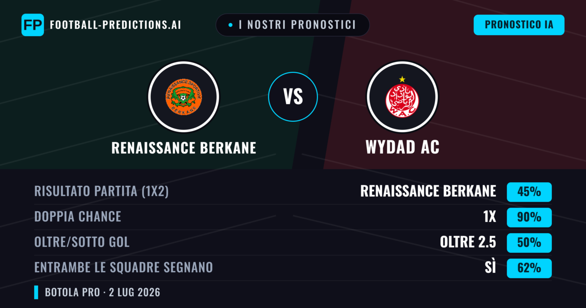 I nostri pronostici: Renaissance Berkane vs Wydad AC — Pareggio (45%); Oltre 2.5; Entrambe segnano: Sì