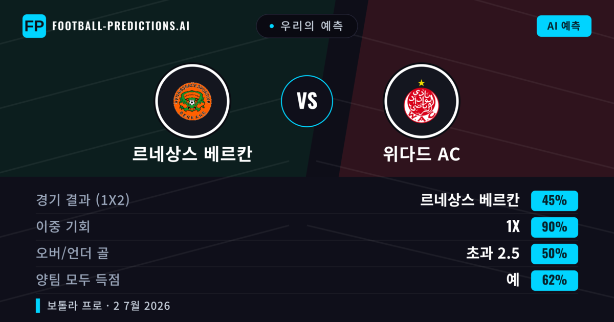 우리의 예측: 르네상스 베르칸 vs 위다드 AC — 무승부 (45%); 초과 2.5; 양팀 모두 득점: 예