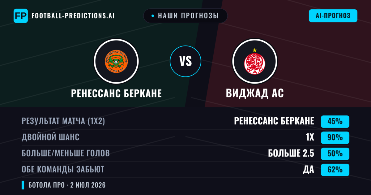 Наши прогнозы: Ренессанс Беркане против Виджад АС — Ничья (45%); Больше 2.5; Обе забьют Да