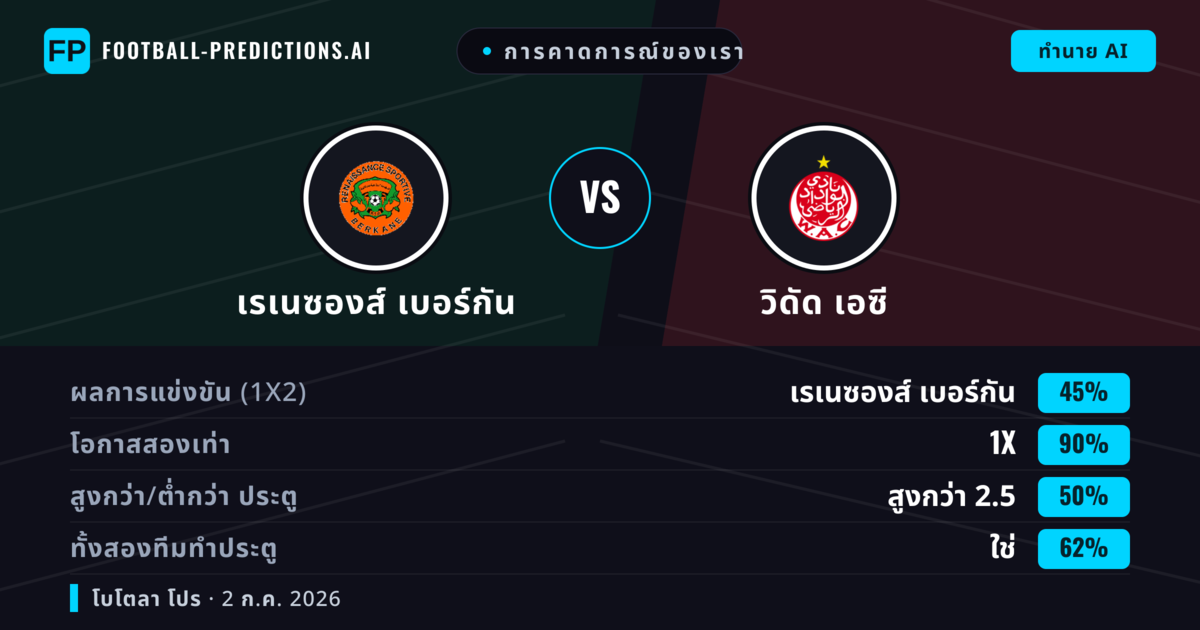 การคาดการณ์ของเรา: เรเนซองส์ เบอร์กัน vs วิดัด เอซี — เสมอ (45%); เกิน 2.5; ทั้งสองทีมทำประตู: ใช่