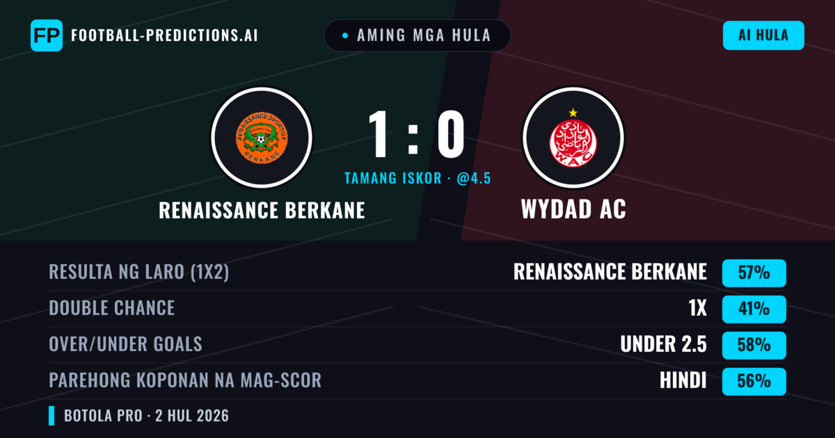 Aming mga hula: Renaissance Berkane vs Wydad AC — Renaissance Berkane — Manalo (53%); Under 2.5; Parehong magbubuo: Hindi