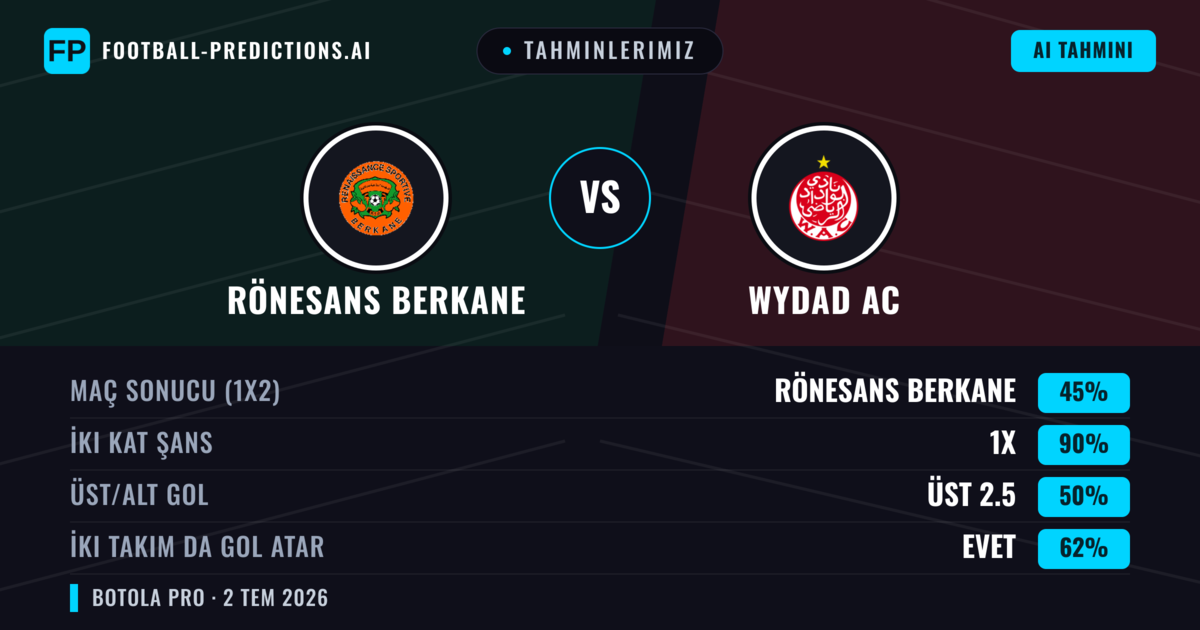 Tahminlerimiz: Rönesans Berkane vs Wydad AC — Beraberlik (45%); Üst 2.5; İki taraf da gol atar: Evet
