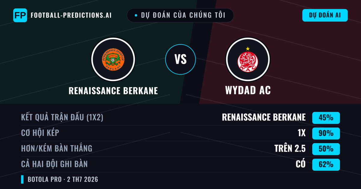Dự đoán của chúng tôi: Renaissance Berkane vs Wydad AC — Hòa (45%); Hơn 2.5; Cả hai ghi bàn: Có