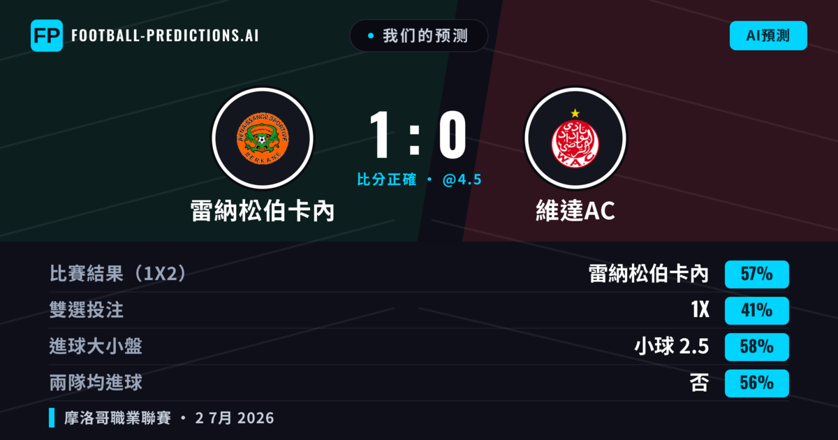 我们的预测: 雷納松伯卡內 對 維達AC — 雷納松伯卡內 — 勝 (53%); 小球 2.5; 無進球