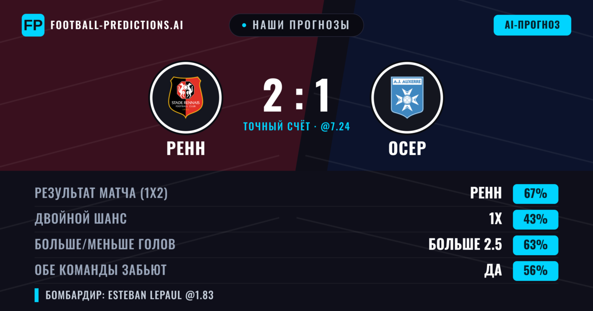 Наши прогнозы: Ренн против Осер — Ренн — Победа (66%); Больше 2.5; Обе забьют Да