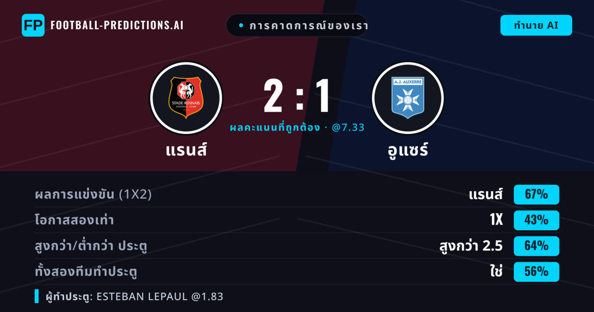 การคาดการณ์ของเรา: แรนส์ vs อูแซร์ — แรนส์ — ชนะ (66%); เกิน 2.5; ทั้งสองทีมทำประตู: ใช่