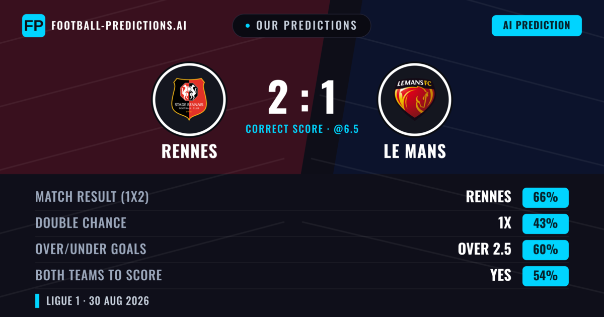 Our Predictions: Rennes vs Le Mans — Rennes — Win (67%); over 2.5; Both teams to score: Yes