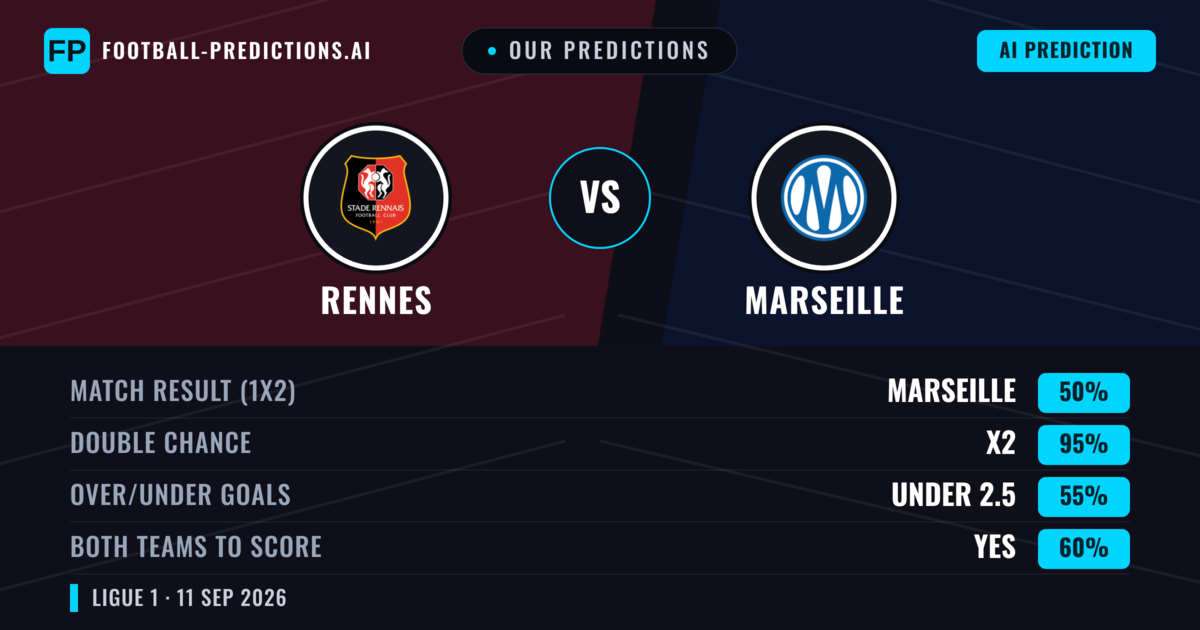 Our Predictions: Rennes vs Marseille — Rennes — Win (40%); over 2.5; Both teams to score: Yes
