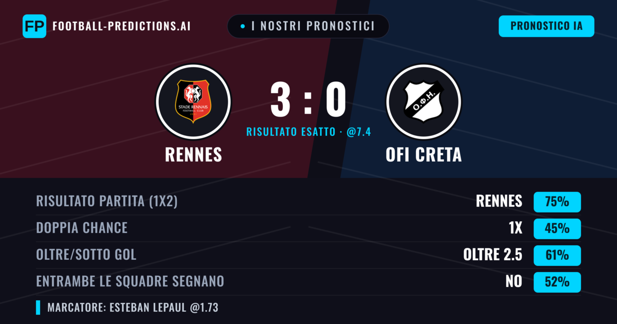 I nostri pronostici: Rennes vs OFI Creta — Rennes — Vince (78%); Oltre 2.5; Entrambe segnano: No