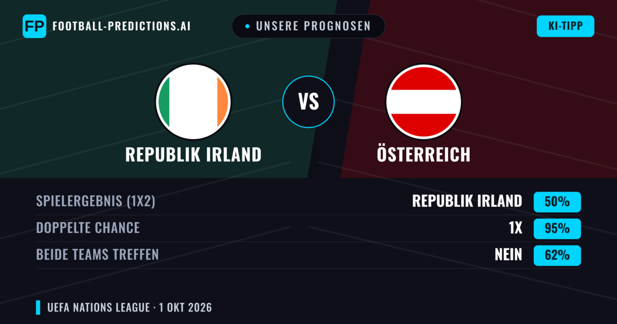 Unsere Prognosen: Republik Irland vs Österreich — Österreich — Sieg (42%); Unter 2.5; Beide treffen: Ja