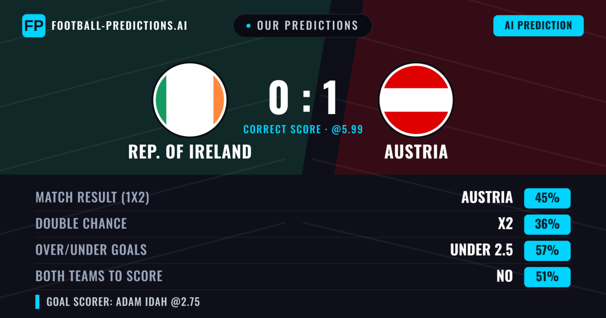 Our Predictions: Rep. Of Ireland vs Austria — Austria — Win (44%); under 2.5; Both teams to score: No