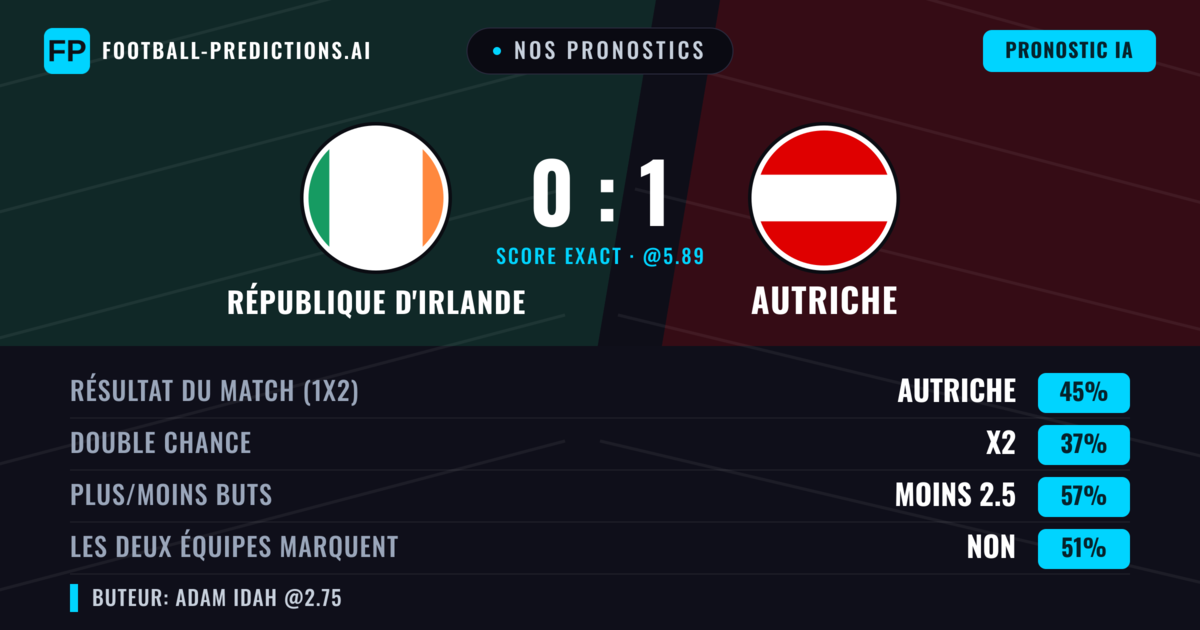 Nos pronostics: République d'Irlande vs Autriche — Autriche — Victoire (44%); Moins 2.5; Les deux marquent : Non