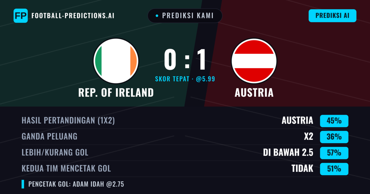Prediksi kami: Republik Irlandia vs Austria — Austria — Menang (44%); Kurang 2.5; Kedua tim mencetak gol: Tidak