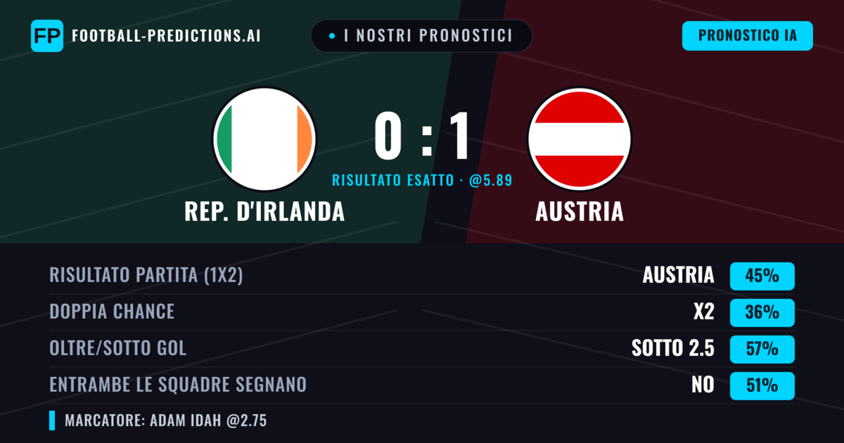 I nostri pronostici: Rep. d'Irlanda vs Austria — Austria — Vince (44%); Sotto 2.5; Entrambe segnano: No