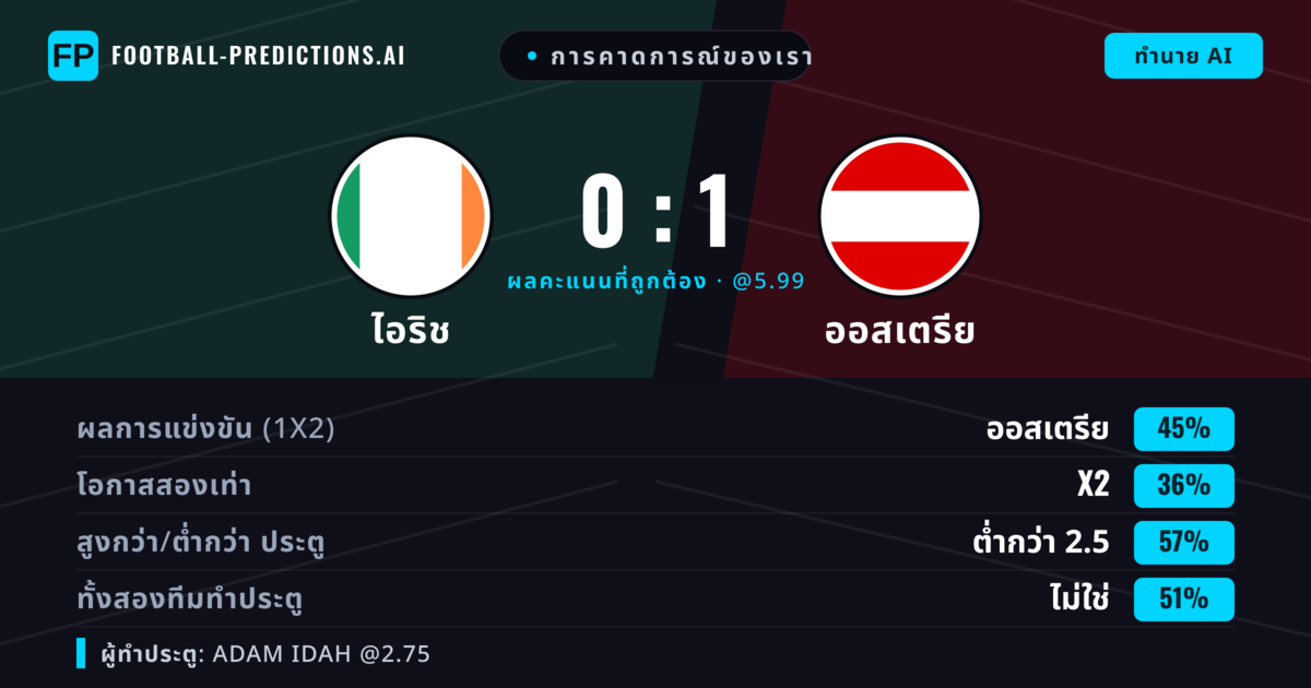 การคาดการณ์ของเรา: ไอริช vs ออสเตรีย — ออสเตรีย — ชนะ (43%); ต่ำกว่า 2.5; ทั้งสองทีมทำประตู: ไม่ใช่
